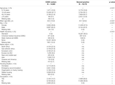 Health Profile of Precarious Migrants Attending the Médecins Du Monde’s Health and Social Care Centres in France: a Cross-Sectional Study